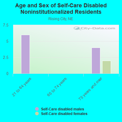 Age and Sex of Self-Care Disabled Noninstitutionalized Residents