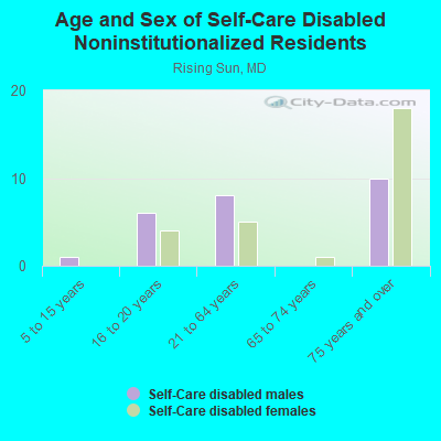 Age and Sex of Self-Care Disabled Noninstitutionalized Residents