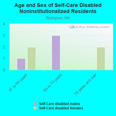 Age and Sex of Self-Care Disabled Noninstitutionalized Residents