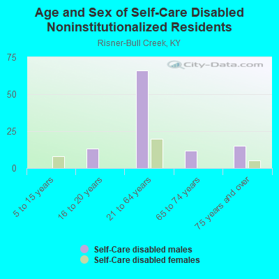 Age and Sex of Self-Care Disabled Noninstitutionalized Residents