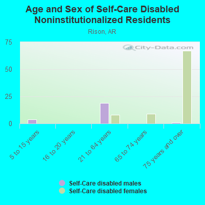 Age and Sex of Self-Care Disabled Noninstitutionalized Residents