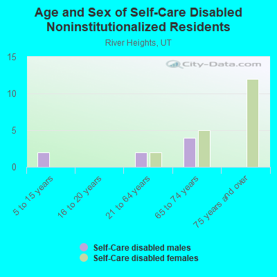 Age and Sex of Self-Care Disabled Noninstitutionalized Residents