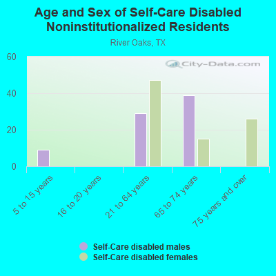 Age and Sex of Self-Care Disabled Noninstitutionalized Residents