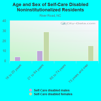 Age and Sex of Self-Care Disabled Noninstitutionalized Residents