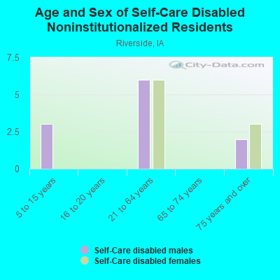 Age and Sex of Self-Care Disabled Noninstitutionalized Residents