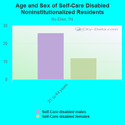 Age and Sex of Self-Care Disabled Noninstitutionalized Residents