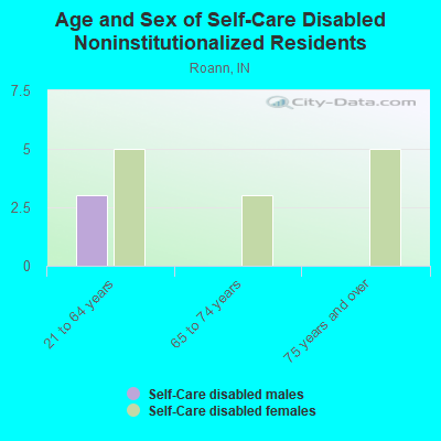 Age and Sex of Self-Care Disabled Noninstitutionalized Residents