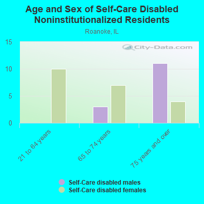 Age and Sex of Self-Care Disabled Noninstitutionalized Residents