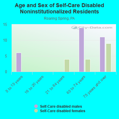 Age and Sex of Self-Care Disabled Noninstitutionalized Residents