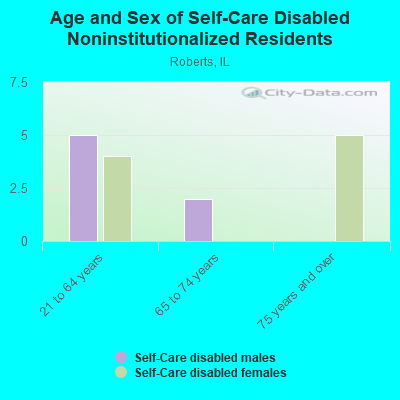 Age and Sex of Self-Care Disabled Noninstitutionalized Residents