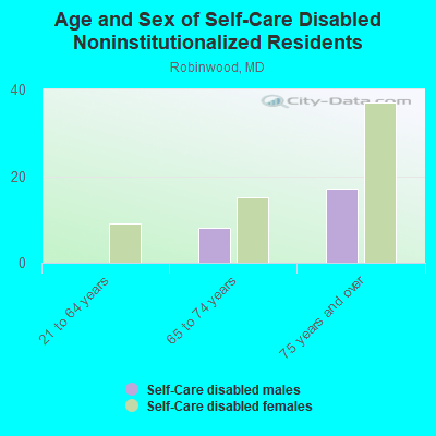 Age and Sex of Self-Care Disabled Noninstitutionalized Residents