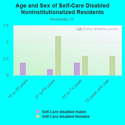 Age and Sex of Self-Care Disabled Noninstitutionalized Residents