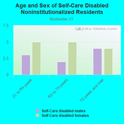 Age and Sex of Self-Care Disabled Noninstitutionalized Residents