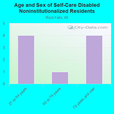 Age and Sex of Self-Care Disabled Noninstitutionalized Residents