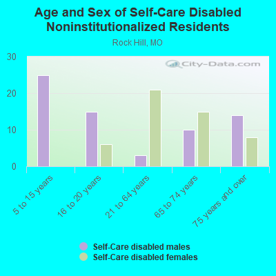 Age and Sex of Self-Care Disabled Noninstitutionalized Residents