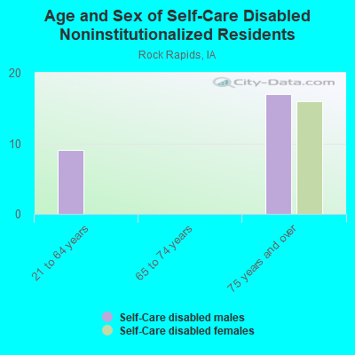 Age and Sex of Self-Care Disabled Noninstitutionalized Residents