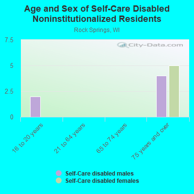 Age and Sex of Self-Care Disabled Noninstitutionalized Residents