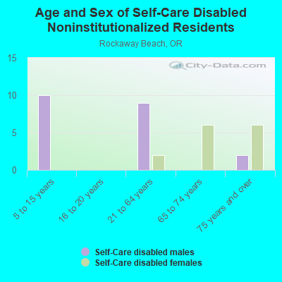 Age and Sex of Self-Care Disabled Noninstitutionalized Residents