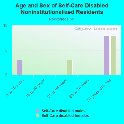 Age and Sex of Self-Care Disabled Noninstitutionalized Residents