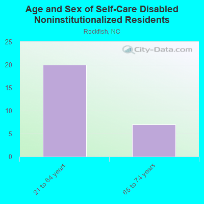 Age and Sex of Self-Care Disabled Noninstitutionalized Residents