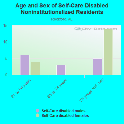 Age and Sex of Self-Care Disabled Noninstitutionalized Residents