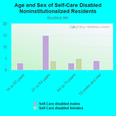 Age and Sex of Self-Care Disabled Noninstitutionalized Residents