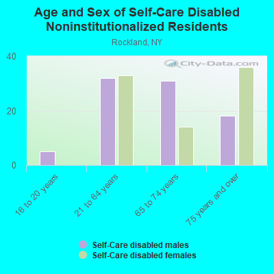 Age and Sex of Self-Care Disabled Noninstitutionalized Residents