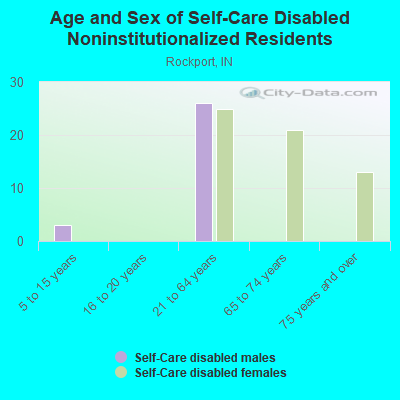 Age and Sex of Self-Care Disabled Noninstitutionalized Residents