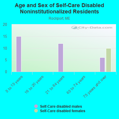 Age and Sex of Self-Care Disabled Noninstitutionalized Residents