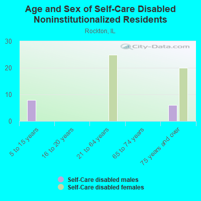 Age and Sex of Self-Care Disabled Noninstitutionalized Residents