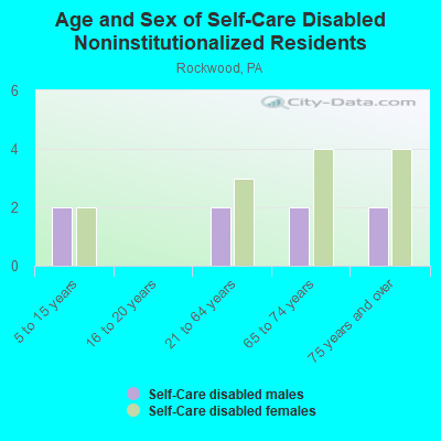 Age and Sex of Self-Care Disabled Noninstitutionalized Residents