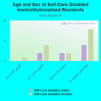 Age and Sex of Self-Care Disabled Noninstitutionalized Residents