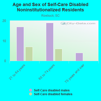 Age and Sex of Self-Care Disabled Noninstitutionalized Residents