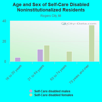 Age and Sex of Self-Care Disabled Noninstitutionalized Residents