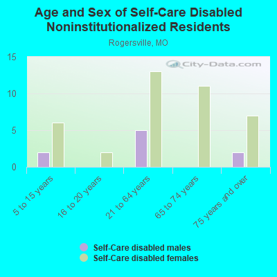 Age and Sex of Self-Care Disabled Noninstitutionalized Residents