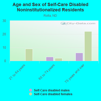 Age and Sex of Self-Care Disabled Noninstitutionalized Residents