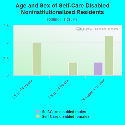 Age and Sex of Self-Care Disabled Noninstitutionalized Residents