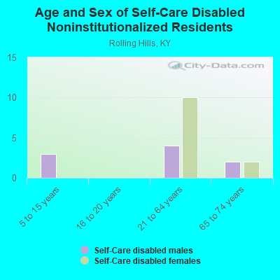 Age and Sex of Self-Care Disabled Noninstitutionalized Residents