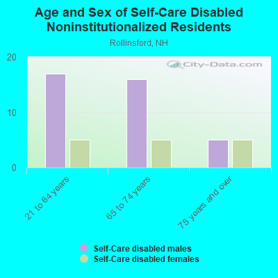 Age and Sex of Self-Care Disabled Noninstitutionalized Residents