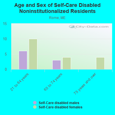 Age and Sex of Self-Care Disabled Noninstitutionalized Residents