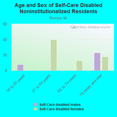 Age and Sex of Self-Care Disabled Noninstitutionalized Residents