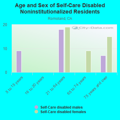 Age and Sex of Self-Care Disabled Noninstitutionalized Residents