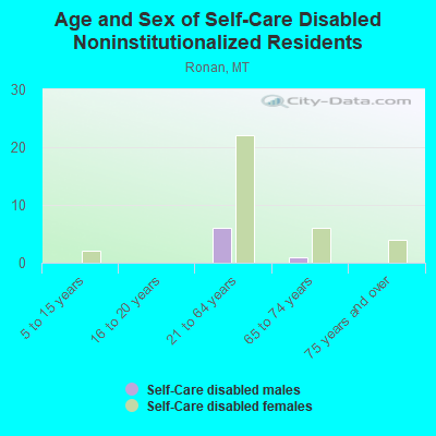 Age and Sex of Self-Care Disabled Noninstitutionalized Residents