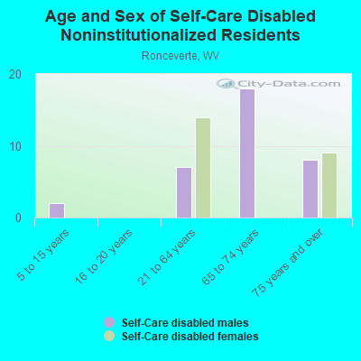 Age and Sex of Self-Care Disabled Noninstitutionalized Residents