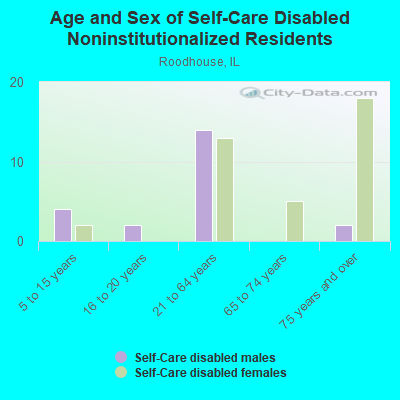 Age and Sex of Self-Care Disabled Noninstitutionalized Residents