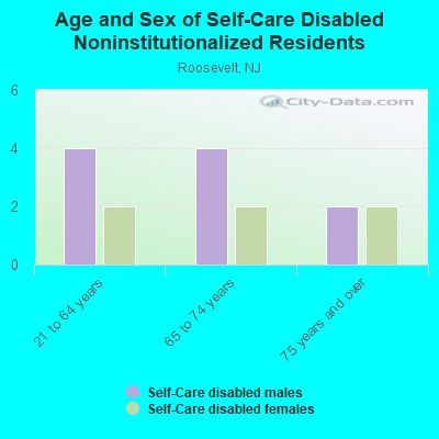 Age and Sex of Self-Care Disabled Noninstitutionalized Residents