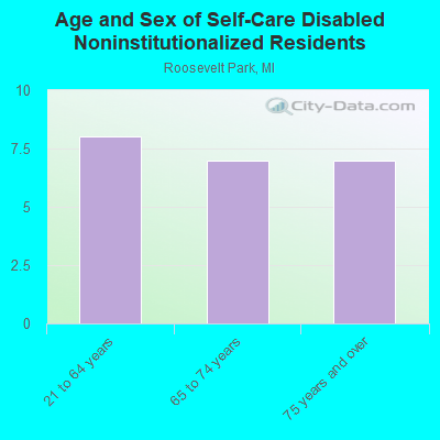 Age and Sex of Self-Care Disabled Noninstitutionalized Residents