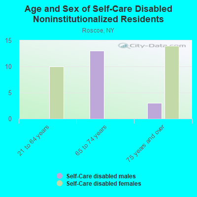 Age and Sex of Self-Care Disabled Noninstitutionalized Residents