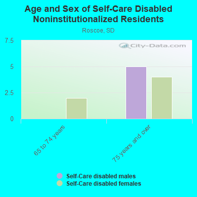 Age and Sex of Self-Care Disabled Noninstitutionalized Residents