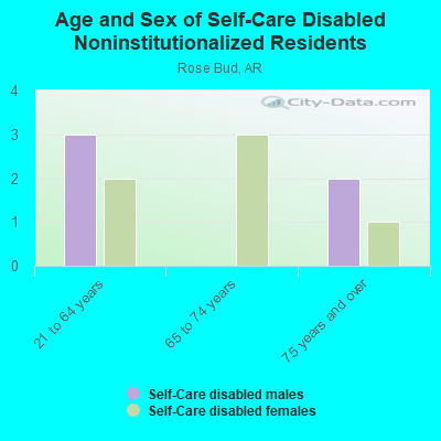 Age and Sex of Self-Care Disabled Noninstitutionalized Residents